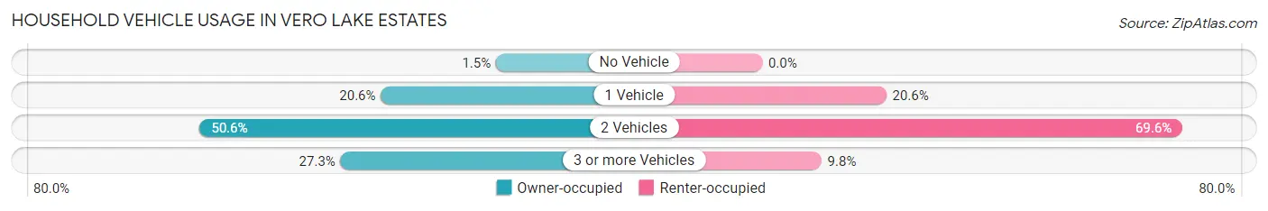 Household Vehicle Usage in Vero Lake Estates