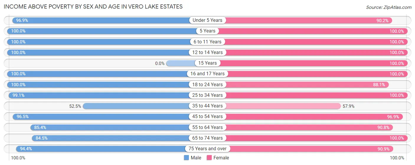 Income Above Poverty by Sex and Age in Vero Lake Estates