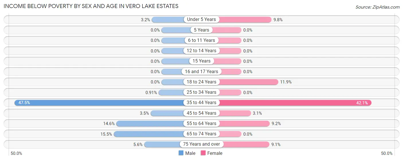 Income Below Poverty by Sex and Age in Vero Lake Estates