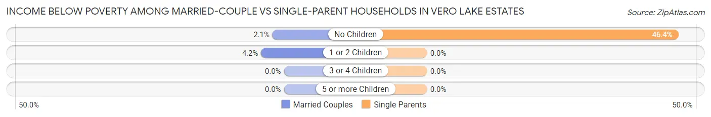 Income Below Poverty Among Married-Couple vs Single-Parent Households in Vero Lake Estates