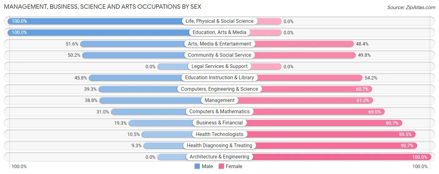 Management, Business, Science and Arts Occupations by Sex in Vero Lake Estates