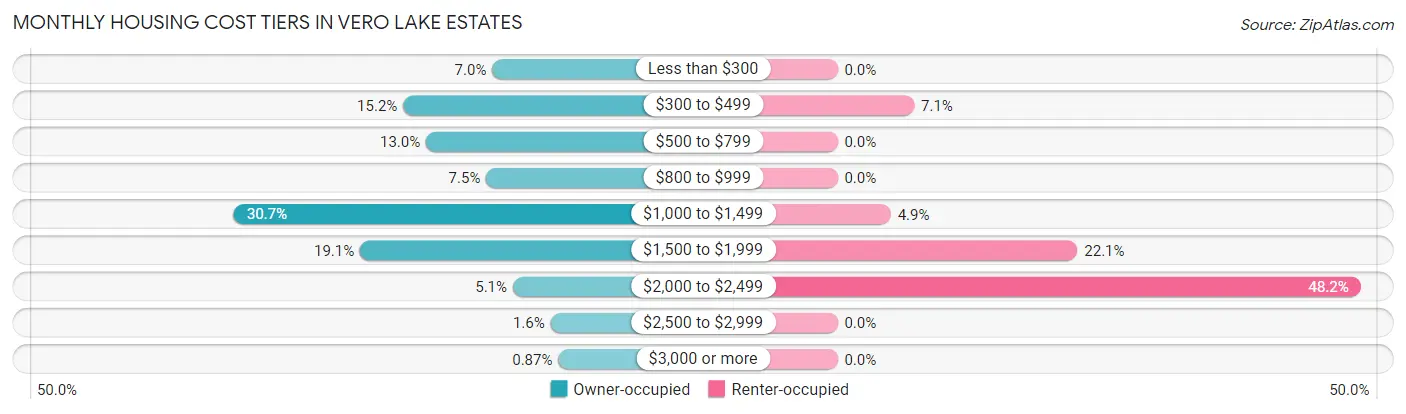 Monthly Housing Cost Tiers in Vero Lake Estates