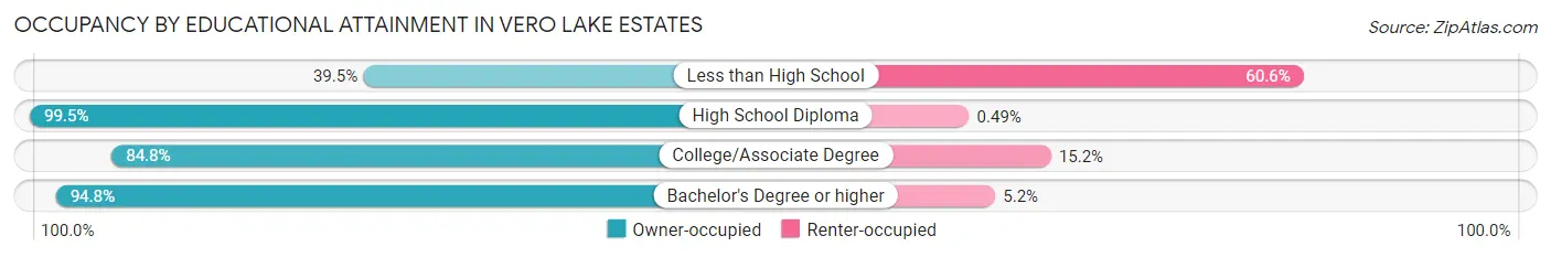 Occupancy by Educational Attainment in Vero Lake Estates