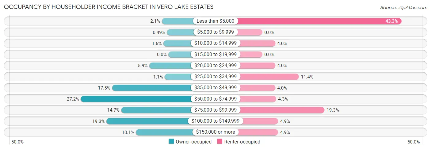 Occupancy by Householder Income Bracket in Vero Lake Estates
