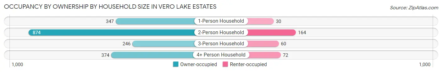 Occupancy by Ownership by Household Size in Vero Lake Estates