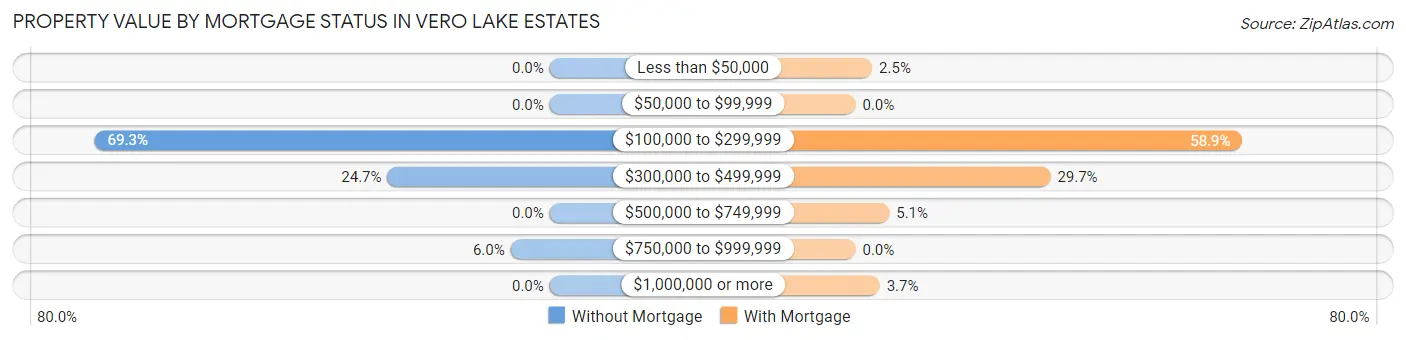 Property Value by Mortgage Status in Vero Lake Estates