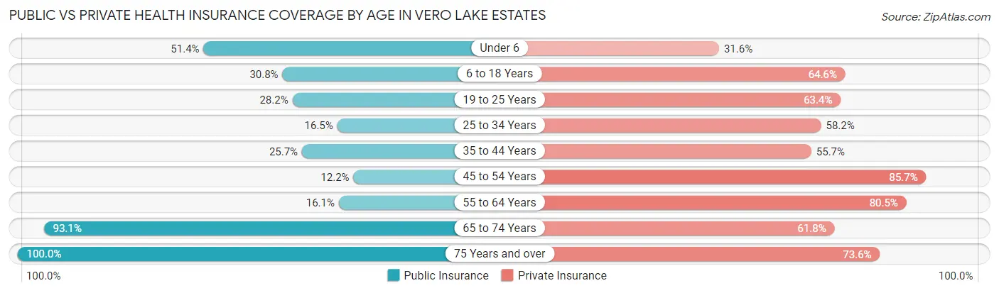 Public vs Private Health Insurance Coverage by Age in Vero Lake Estates