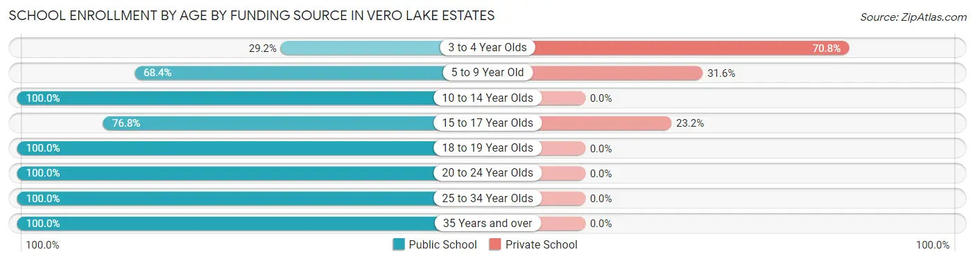 School Enrollment by Age by Funding Source in Vero Lake Estates