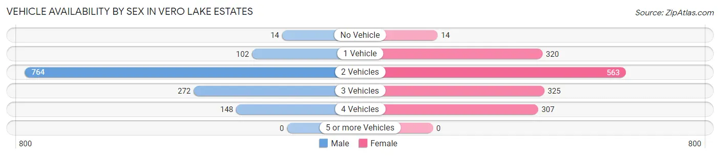 Vehicle Availability by Sex in Vero Lake Estates