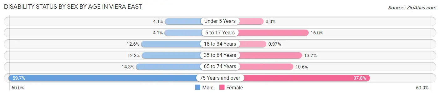Disability Status by Sex by Age in Viera East