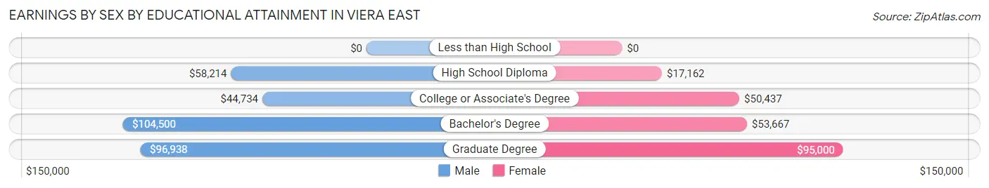 Earnings by Sex by Educational Attainment in Viera East