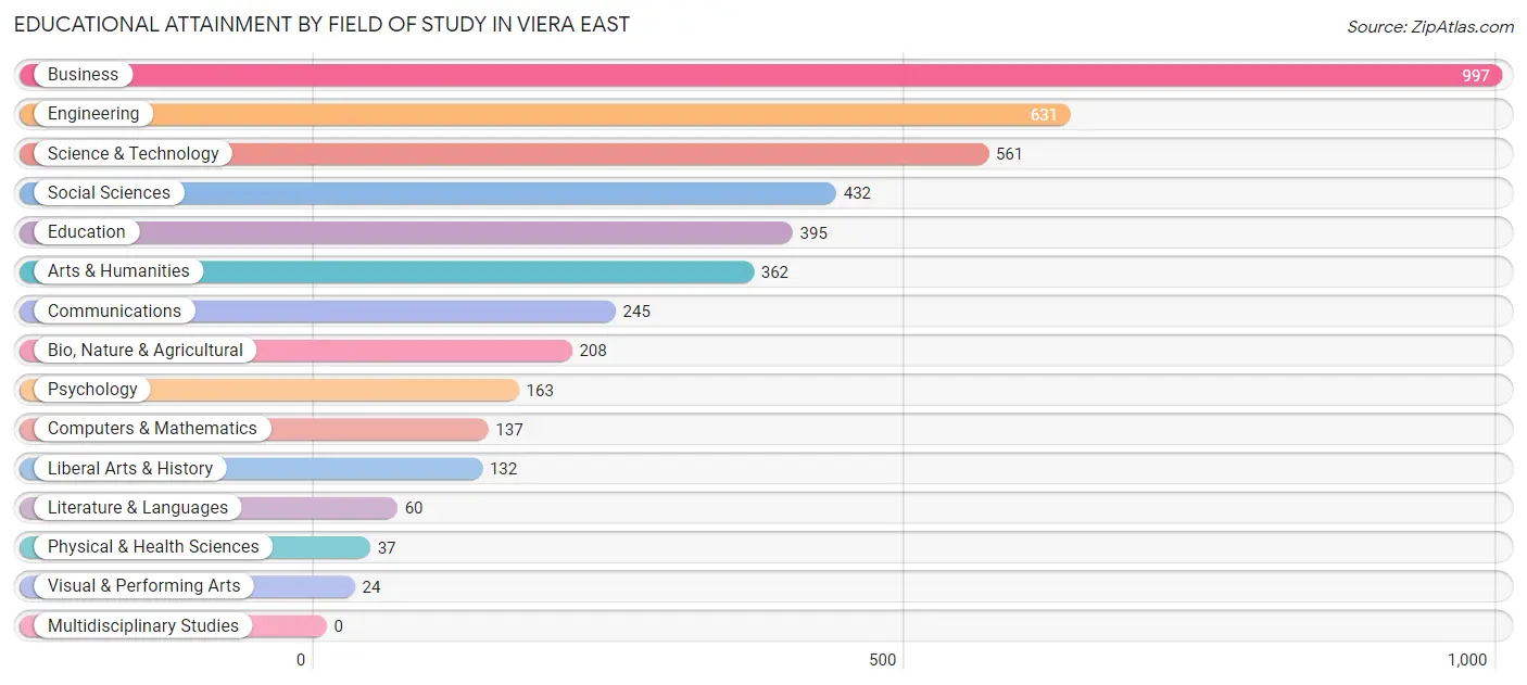 Educational Attainment by Field of Study in Viera East
