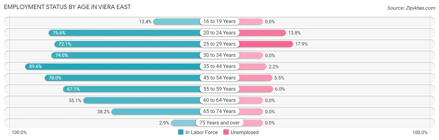 Employment Status by Age in Viera East