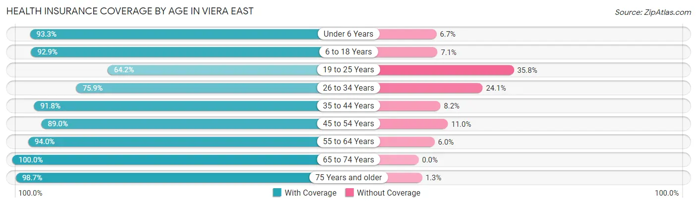 Health Insurance Coverage by Age in Viera East