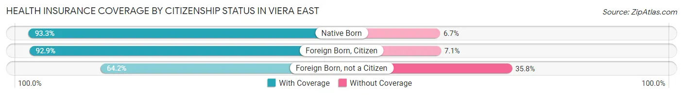 Health Insurance Coverage by Citizenship Status in Viera East