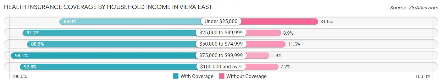 Health Insurance Coverage by Household Income in Viera East