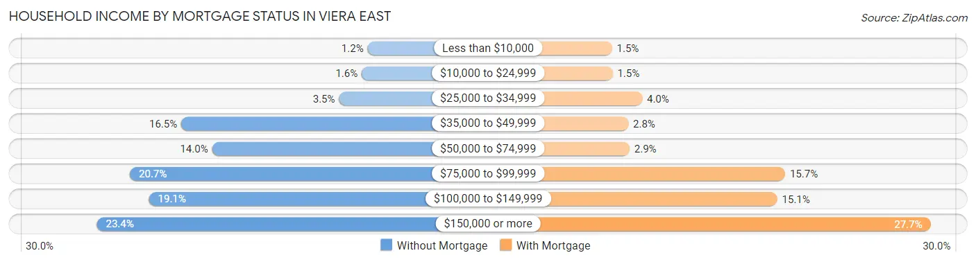 Household Income by Mortgage Status in Viera East