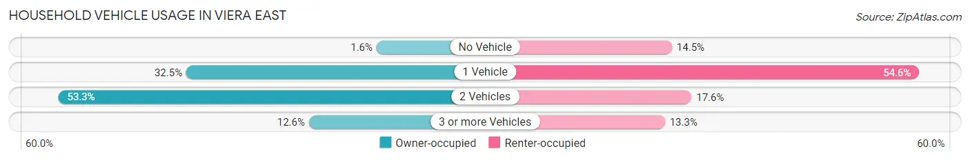 Household Vehicle Usage in Viera East