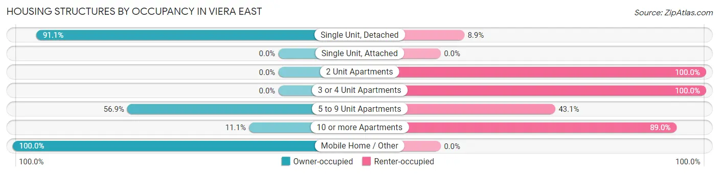 Housing Structures by Occupancy in Viera East