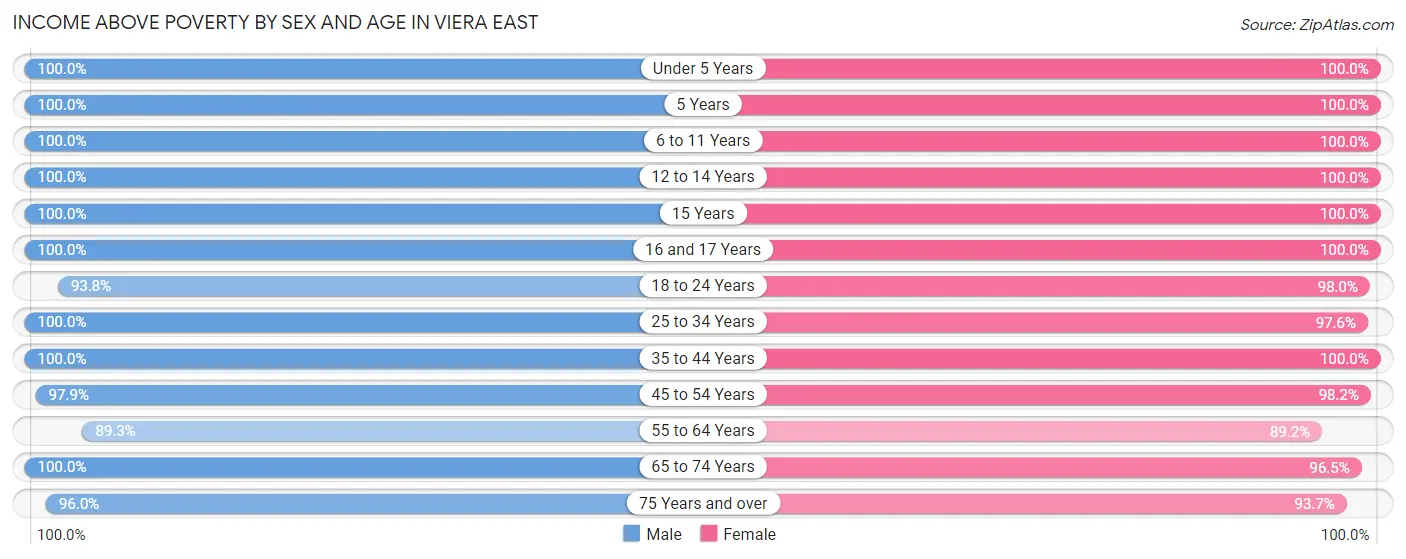 Income Above Poverty by Sex and Age in Viera East