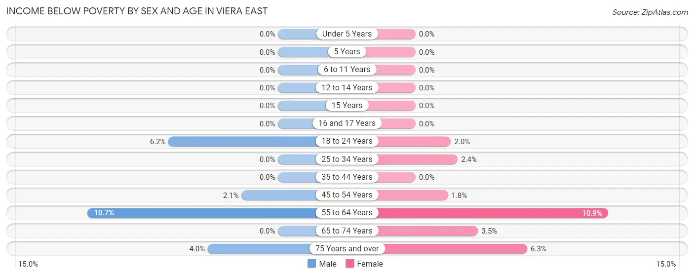 Income Below Poverty by Sex and Age in Viera East