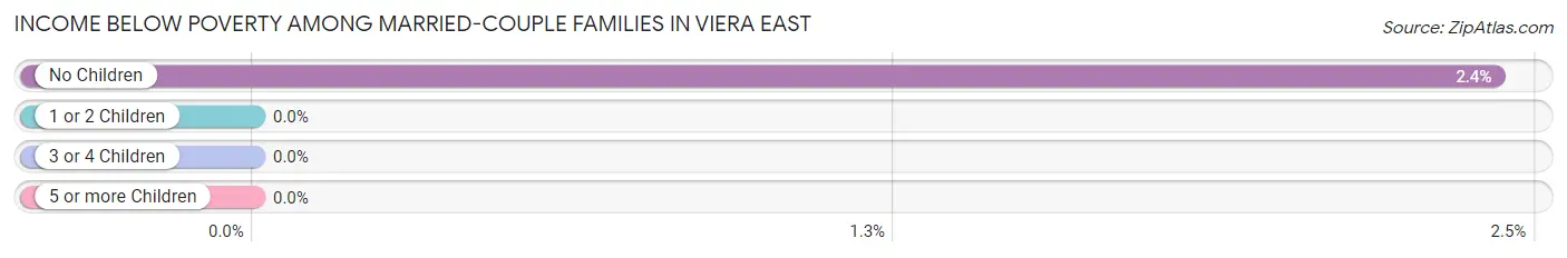 Income Below Poverty Among Married-Couple Families in Viera East