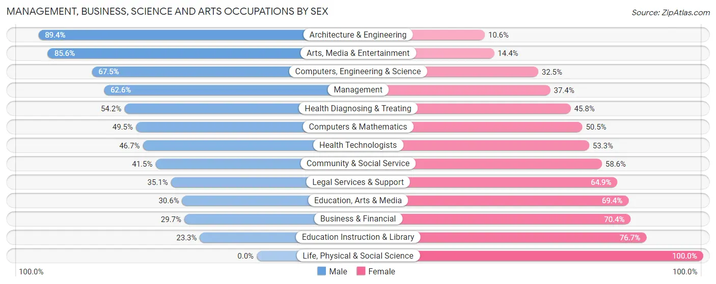 Management, Business, Science and Arts Occupations by Sex in Viera East