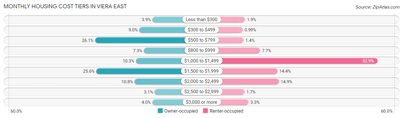 Monthly Housing Cost Tiers in Viera East