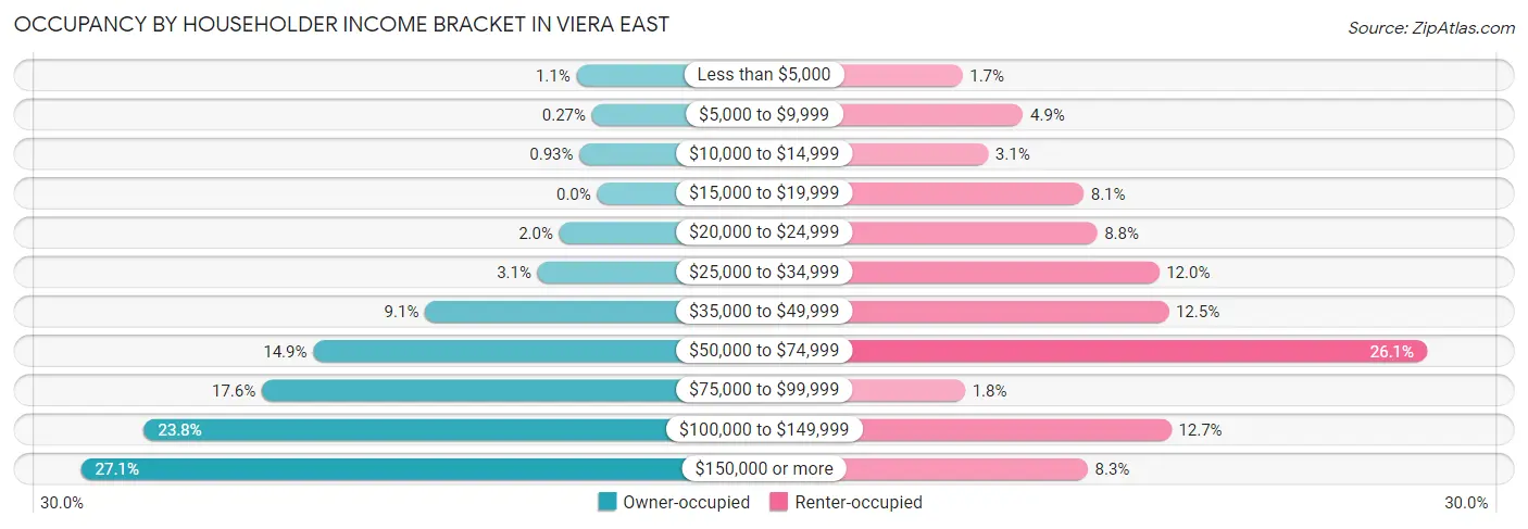 Occupancy by Householder Income Bracket in Viera East
