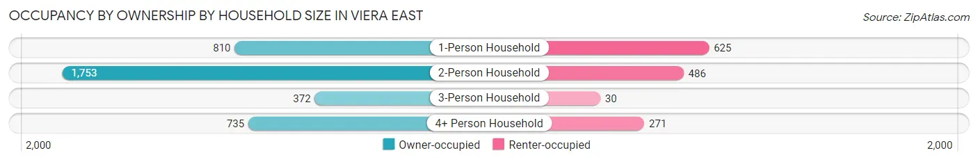Occupancy by Ownership by Household Size in Viera East