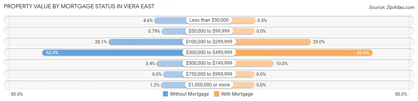 Property Value by Mortgage Status in Viera East