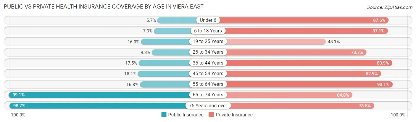 Public vs Private Health Insurance Coverage by Age in Viera East