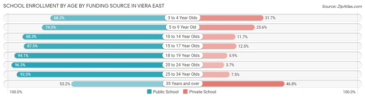 School Enrollment by Age by Funding Source in Viera East