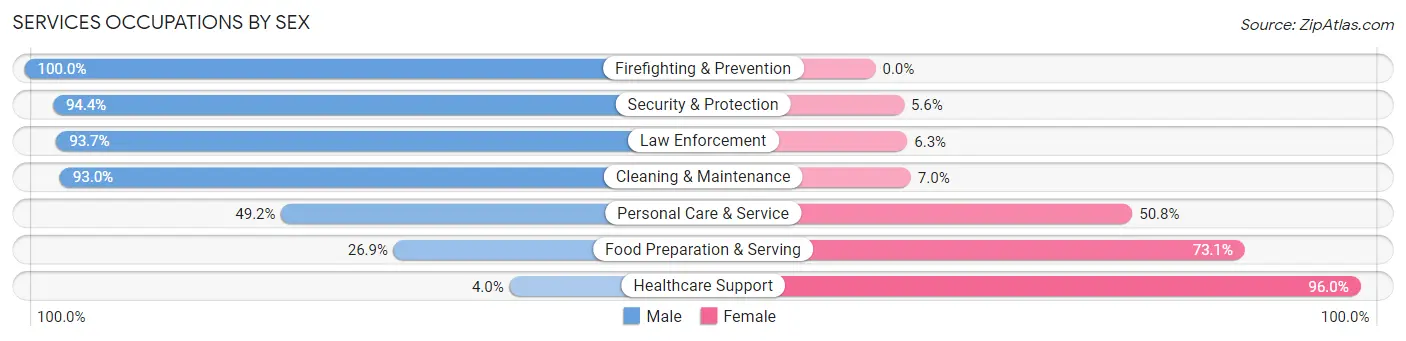 Services Occupations by Sex in Viera East