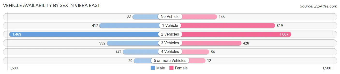 Vehicle Availability by Sex in Viera East