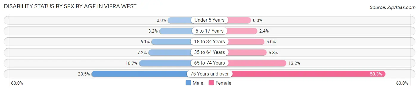 Disability Status by Sex by Age in Viera West