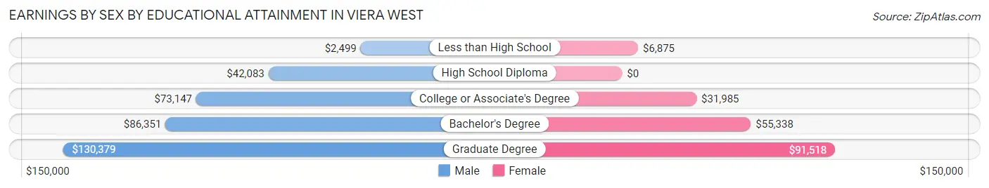 Earnings by Sex by Educational Attainment in Viera West