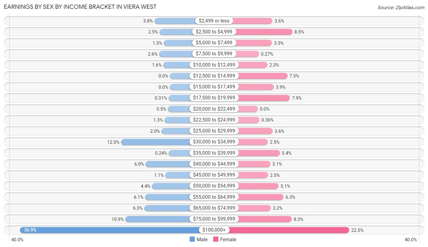 Earnings by Sex by Income Bracket in Viera West