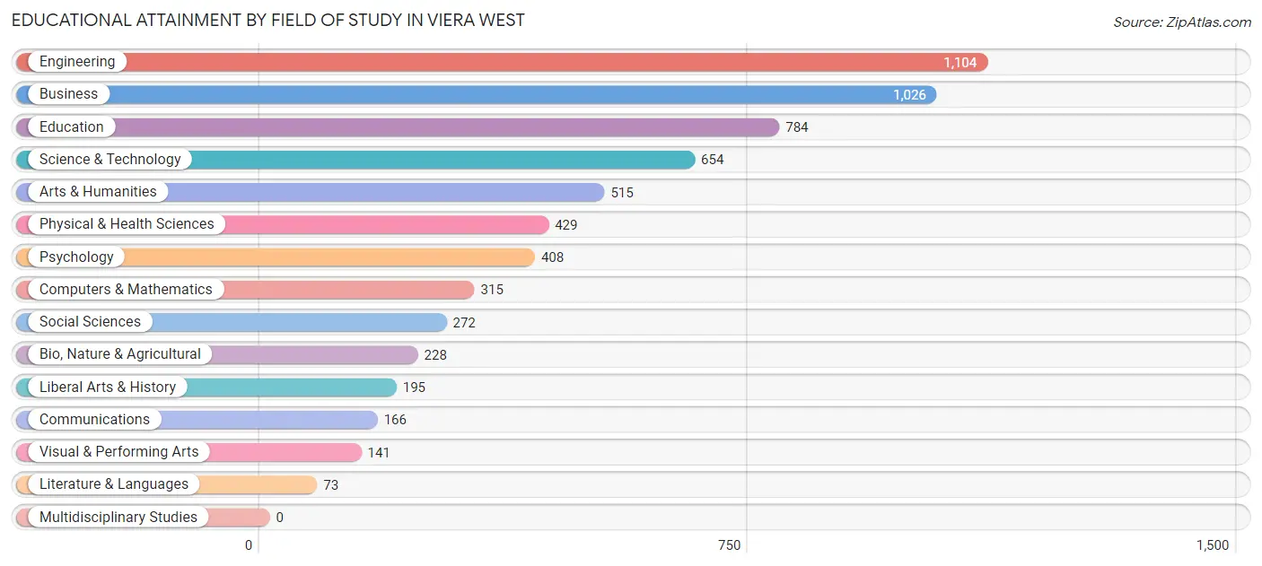Educational Attainment by Field of Study in Viera West