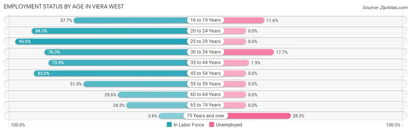 Employment Status by Age in Viera West