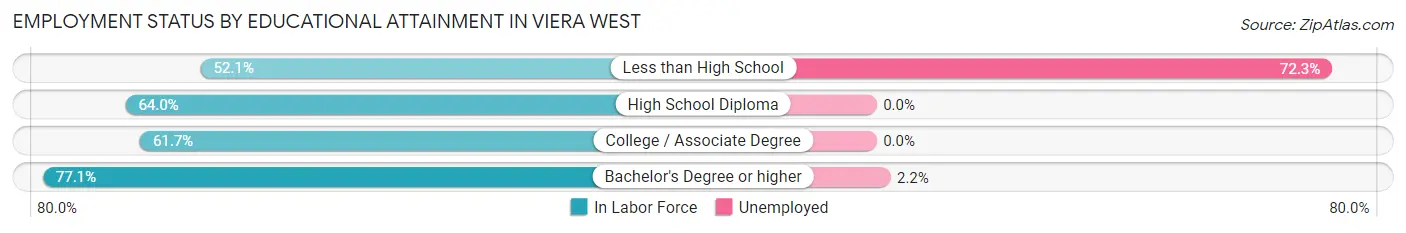 Employment Status by Educational Attainment in Viera West