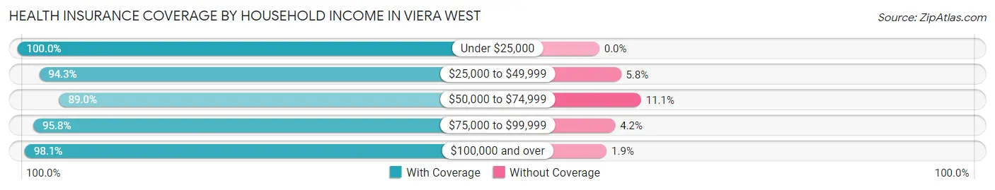 Health Insurance Coverage by Household Income in Viera West
