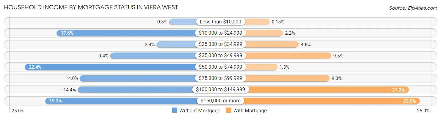Household Income by Mortgage Status in Viera West
