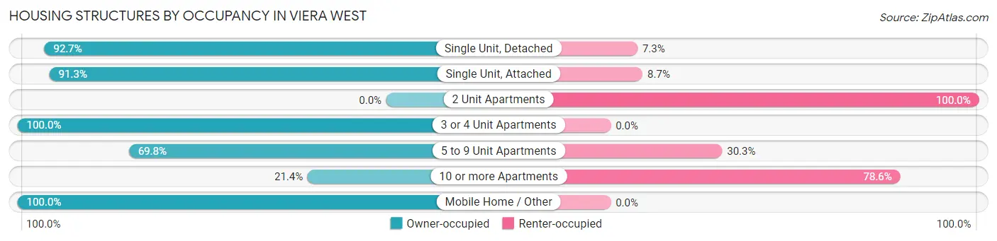 Housing Structures by Occupancy in Viera West