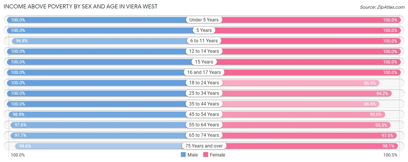 Income Above Poverty by Sex and Age in Viera West