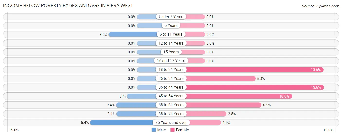 Income Below Poverty by Sex and Age in Viera West