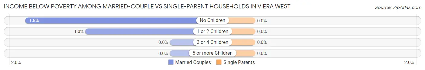 Income Below Poverty Among Married-Couple vs Single-Parent Households in Viera West