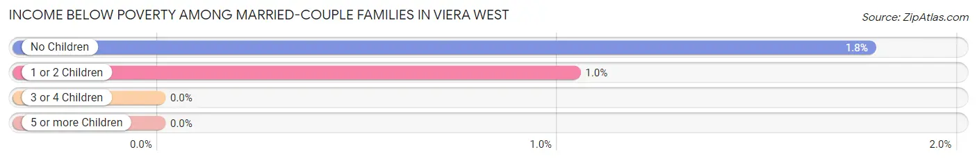 Income Below Poverty Among Married-Couple Families in Viera West