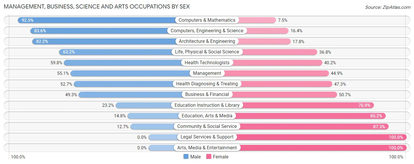 Management, Business, Science and Arts Occupations by Sex in Viera West