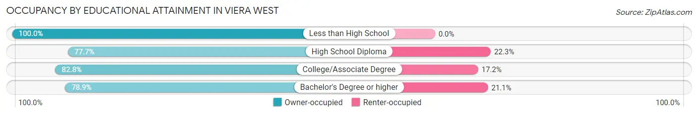 Occupancy by Educational Attainment in Viera West